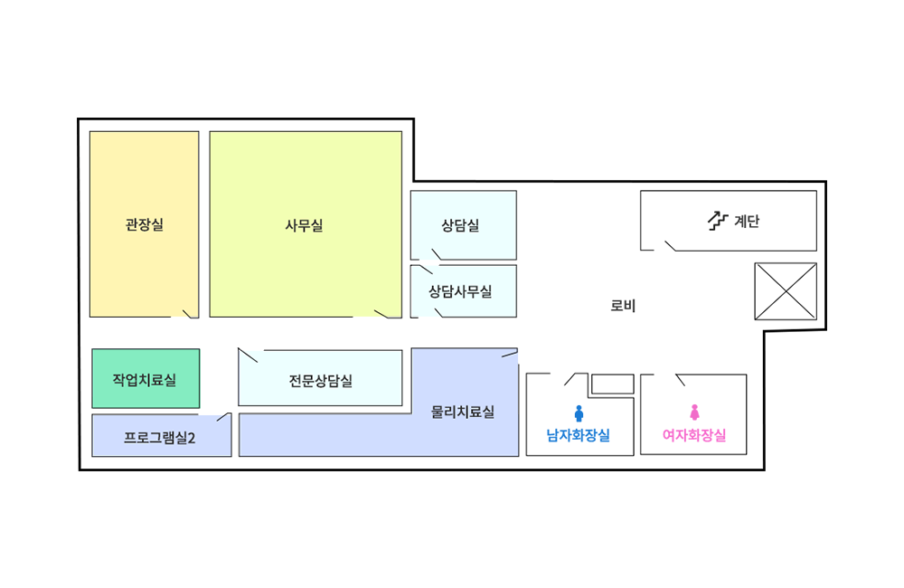본관동 1층 배치도 - 현관 오른쪽은 바로 엘리베이터가 있습니다. 그 옆으로는 지하 및 2층으로 연결되는 계단이 있습니다. 현관 왼쪽은 여자화장실과 남자화장실이 차례로 위치합니다. 현관 앞의 중앙로비를 기준으로 복도가 있으며 복도 오른쪽은 상담사무실(상담실 포함)이 있으며 그 옆으로는 사무실과 관장실이 있습니다. 복도 왼쪽으로는 물리치료실과 전문상담실이 있으며 전문상담실에서 왼쪽으로 돌면 작은 복도를 중심으로 오른쪽은 작업치료실과 프로그램 2실이 있습니다.
